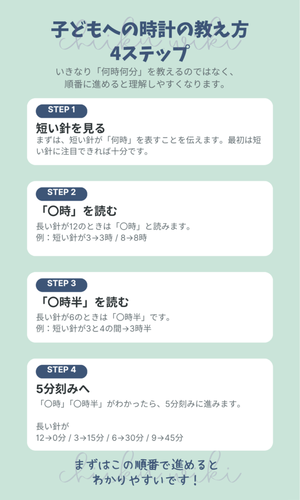 子どもに時計を教える4ステップの図解。短い針で〇時、〇時半、5分刻み、1分刻みの順に進める